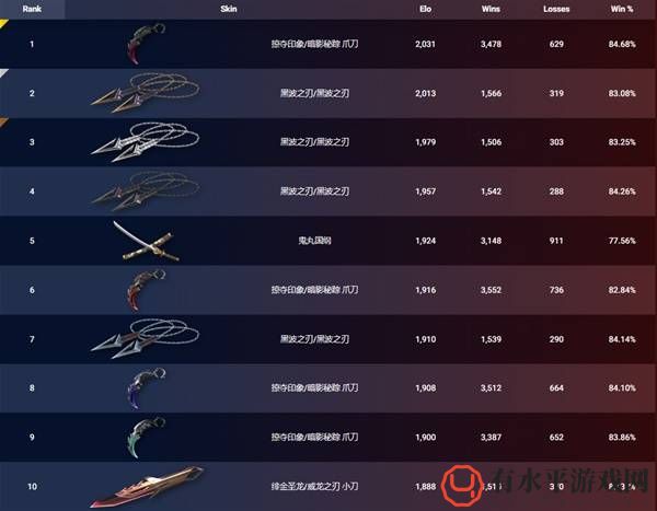 无畏契约11月8日外网皮肤排名